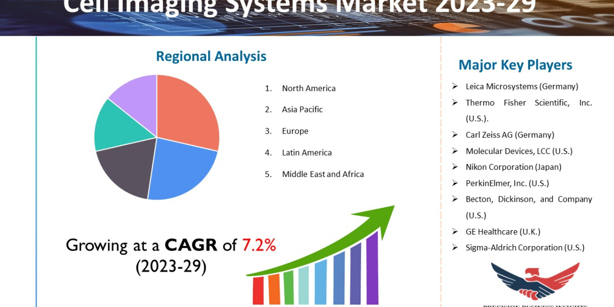 Cell Imaging Systems Market Size And Growth Analysis 2023