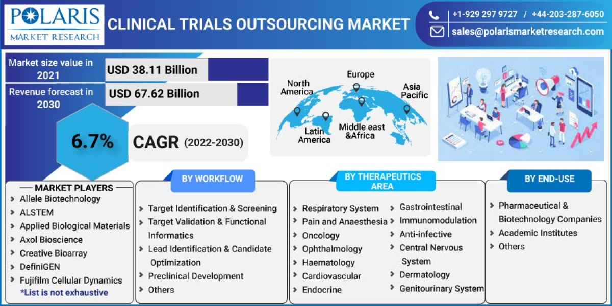 Clinical Trial Outsourcing Market Industry Size, Growth Potential, and Segmentation Strategies for Leading Manufacturers