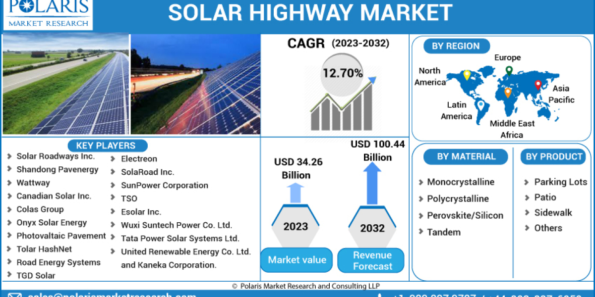 Solar Highway Market Analysis with Key Players having Regional Statistics and Application-Forecast to 2032