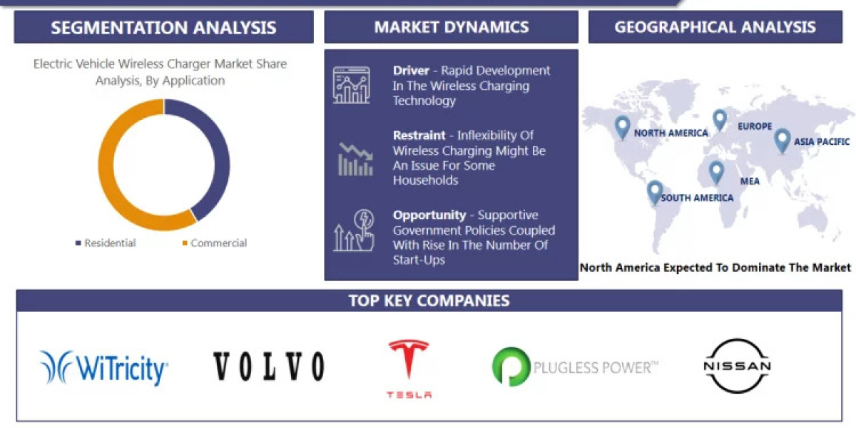 Electric Vehicle Wireless Charger Market Continues to Thrive, To Reach USD 2391.01 Bn by 2030