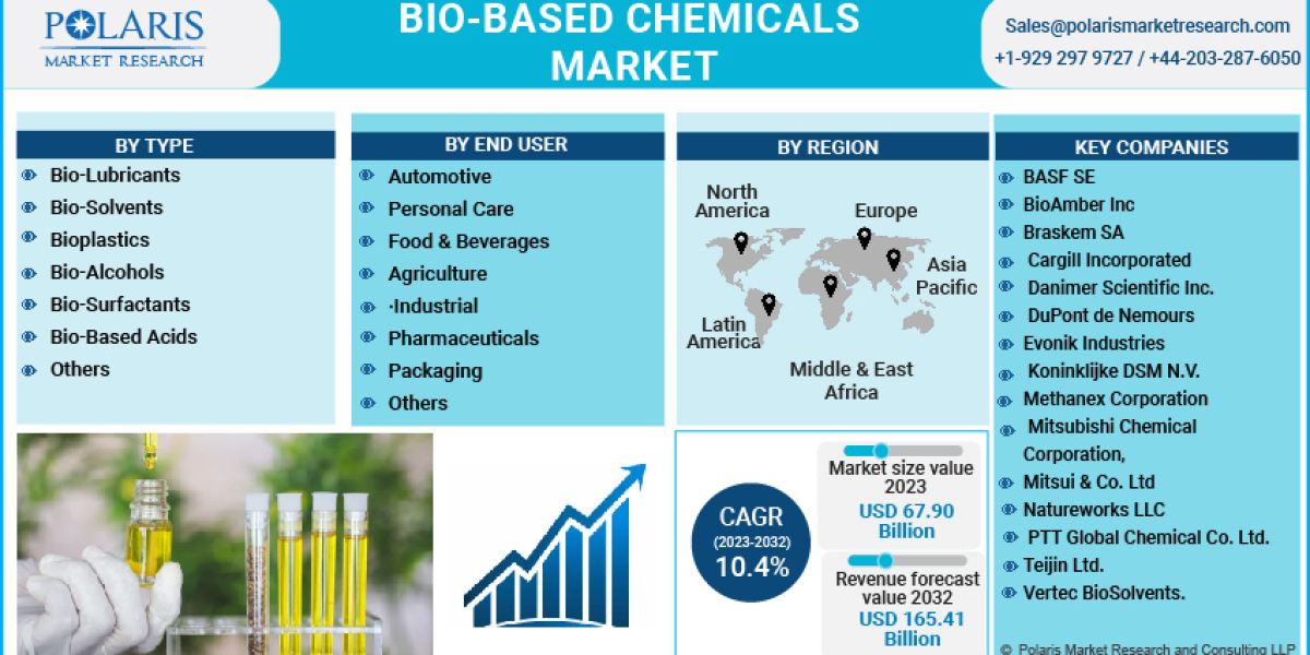 Bio-Based Chemicals Market Growth Drivers, Challenges, and Opportunities
