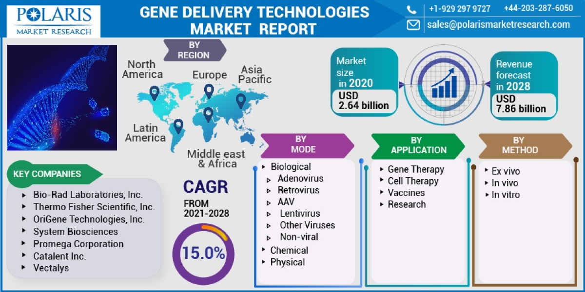 Gene Delivery Technologies Market Research Report: Latest Growth Rate, Trends, Sales & Revenue 2023-2032