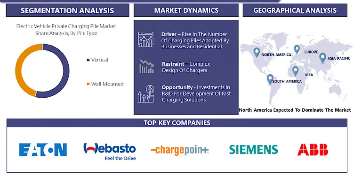 Electric Vehicle Private Charging Pile Market To Be Worth USD 73.65 billion by 2030