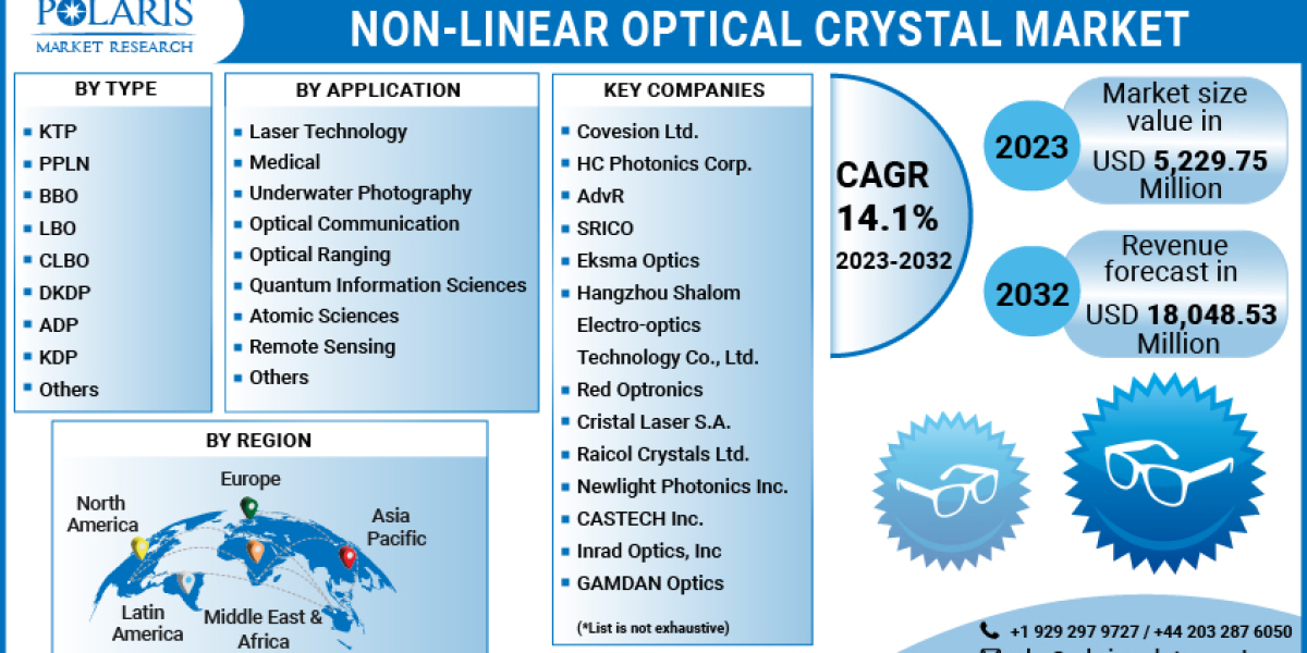 Non-Linear Optical Crystal Market to Observe Outstanding Growth, Latest Advancement and Detail Analysis