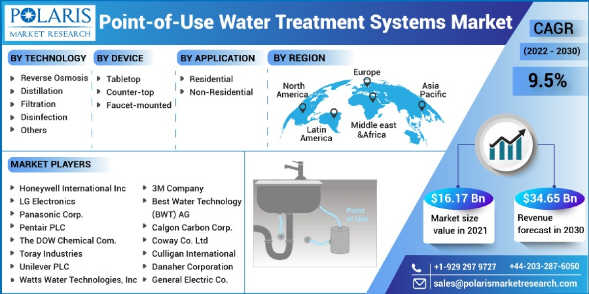 Point-of-Use Water Treatment Systems Market Growth, Overview, Size, Future Trends, Share, Opportunities and Forecast to 