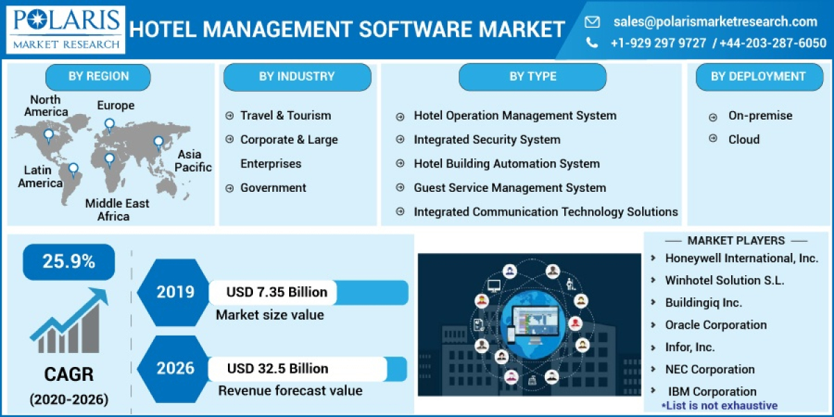 Hotel Management Software Market To Witness the Highest Growth Globally in Coming Years 2023-2032