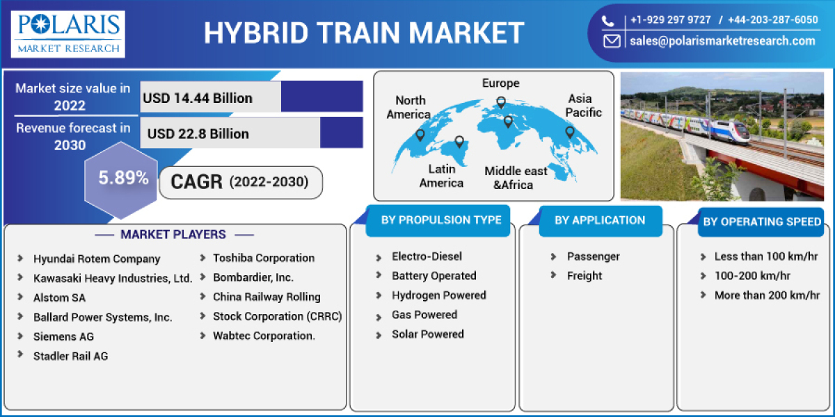 Hybrid Train Market Leading Growth Drivers, Future Estimation and Industry Outlook 2032
