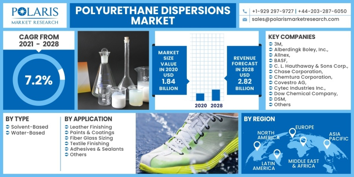 Polyurethane Dispersions Market Ongoing Opportunities and Future Trends Till 2032