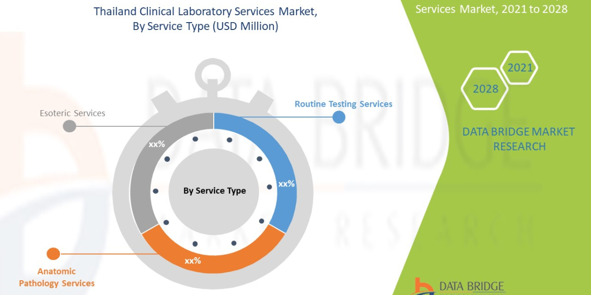 Thailand Clinical Laboratory Services Market Growth, Analysis, Drivers, Challenges, Forecast by 2028