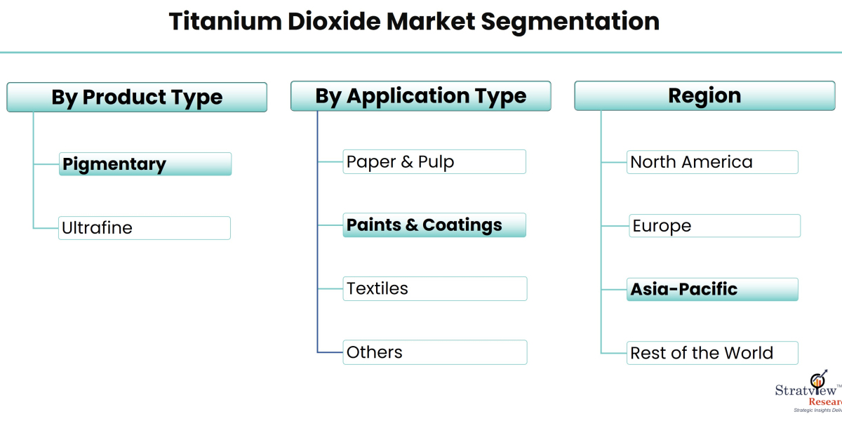 Covid-19 Impact on Titanium Dioxide Market is Expected to Grow at an Impressive CAGR by 2028