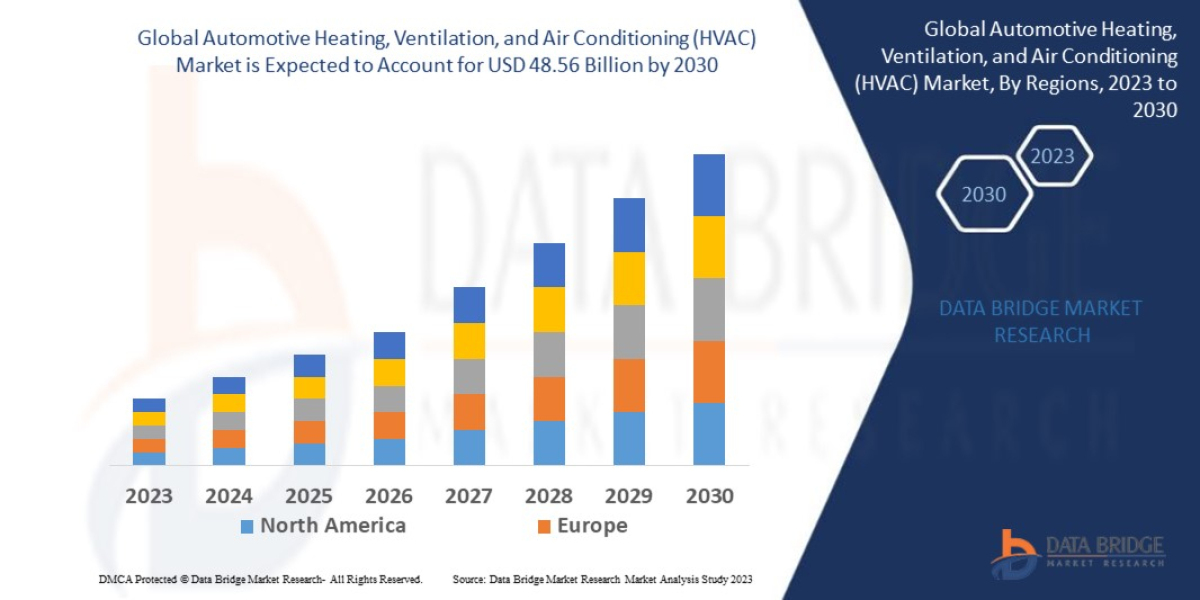 Automotive Heating, Ventilation, and Air Conditioning Market Drivers, and Restraints: Analysis and Forecast by 2029.