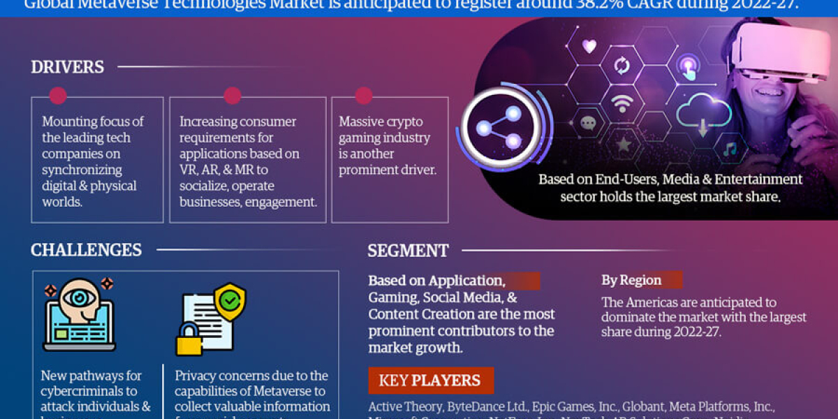 The Impact of Global Metaverse Technologies Market on Military Tactics and Strategies, Share, Size
