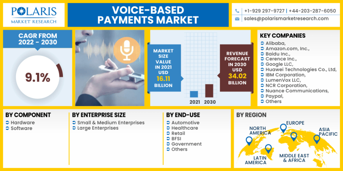 Voice Based Payments Market to Observe Surprising Growth of Business Outlook, Critical Insight and Opportunities