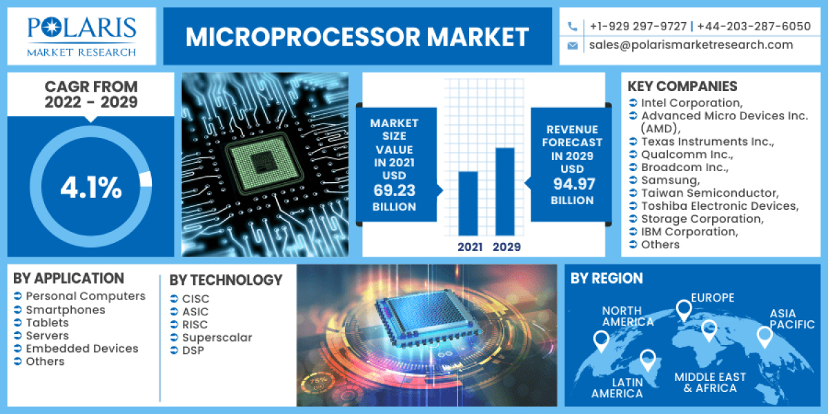 Microprocessor Market Latest Trends, Technological Advancement, Driving Factors, and Forecast until 2032
