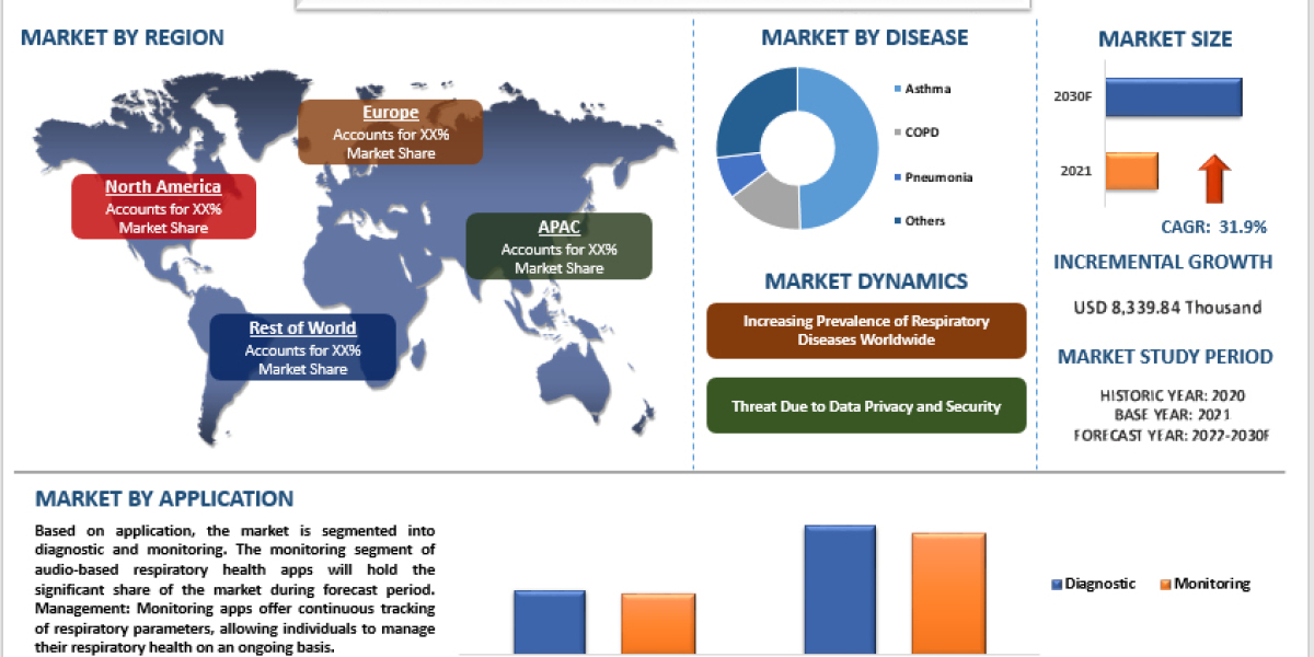 Audio Based Respiratory Health Apps Market Size, Share, Analysis, Trends, Growth & Forecast (2022-2030)