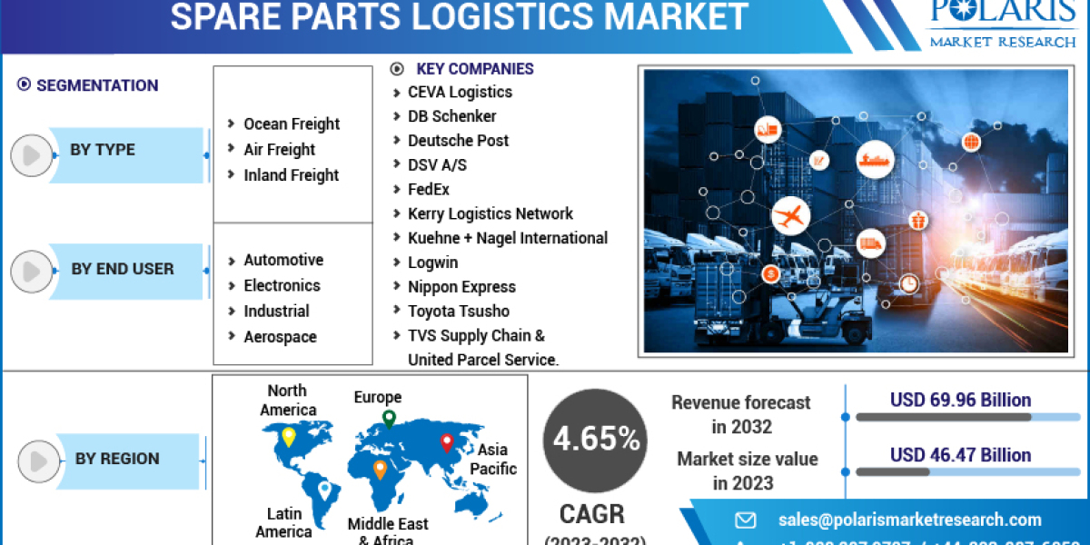 Spare Parts Logistics Market Inclinations & Development Status Highlighted During Forecast Period 2023-2032