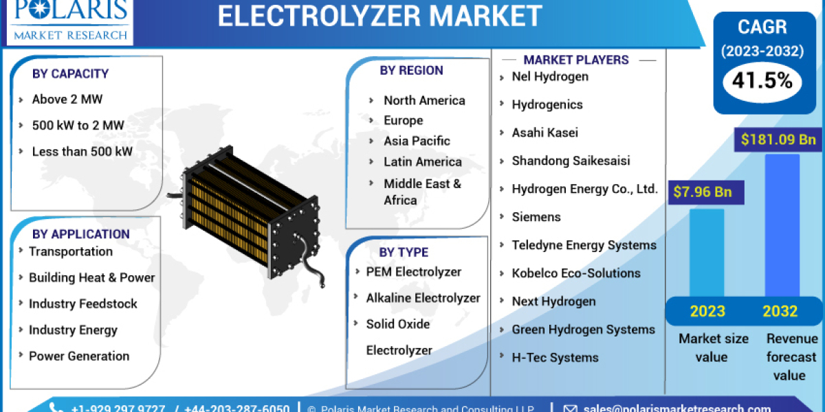 Electrolyzer Market Revenue, Major Players, Consumer Trends, Analysis & Forecast Till 2032 – Polaris Market Research