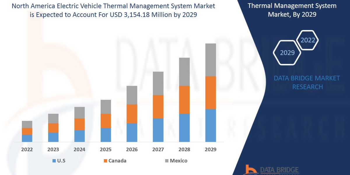 North America Electric Vehicle Thermal Management System Market  by Product, End User, Type