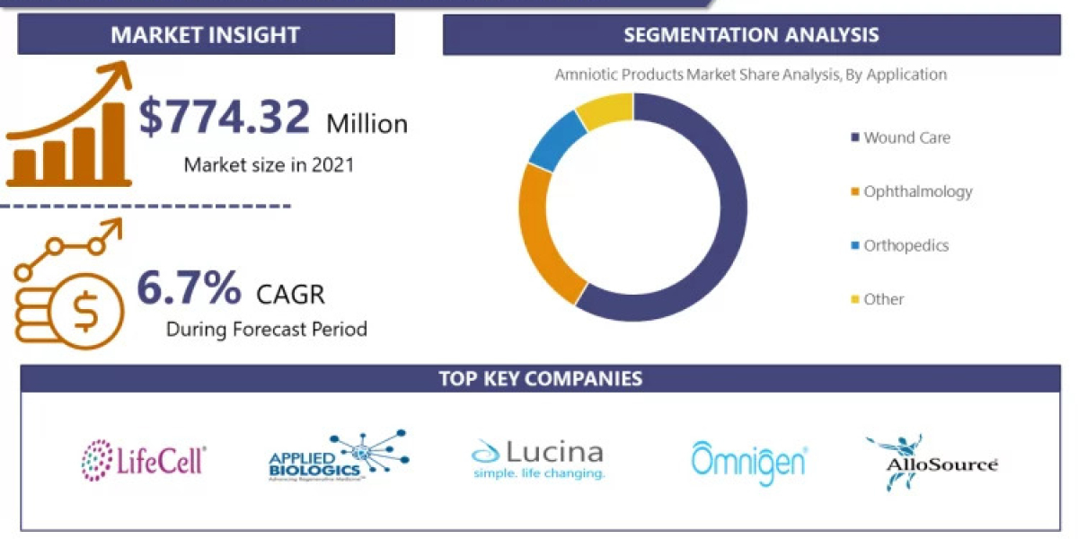 With CAGR Of 6.7%, Amniotic Products Market Is Expected To Reach USD 1219.19 Million By The Year 2028|Report By IMR