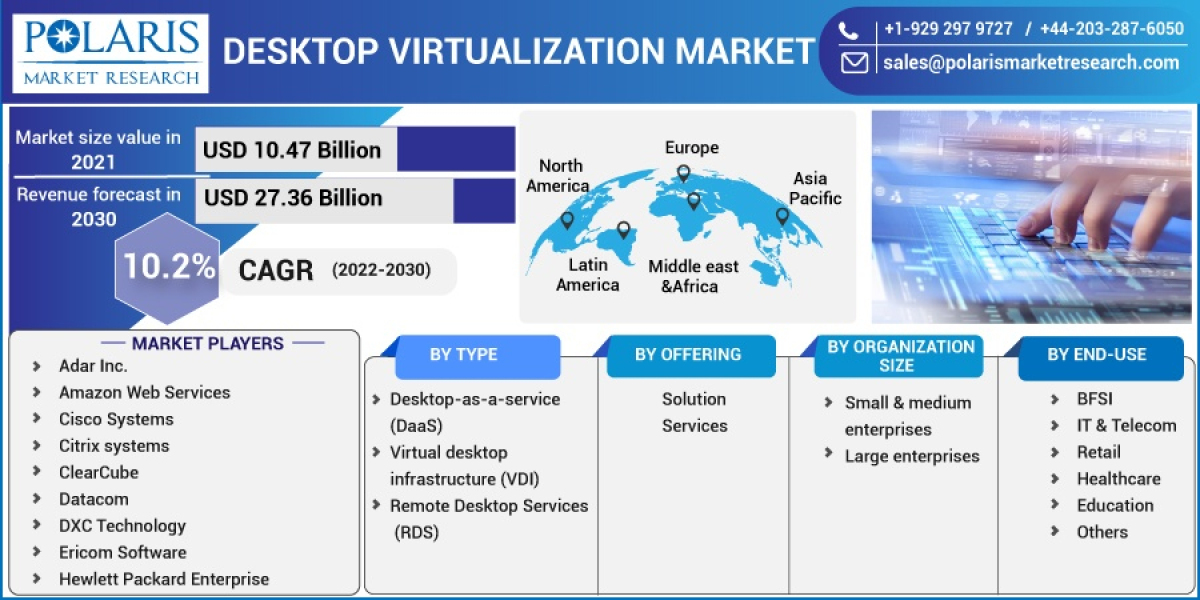 Desktop Virtualization Market Industry Size, Growth Potential, and Segmentation Strategies for Leading Manufacturers