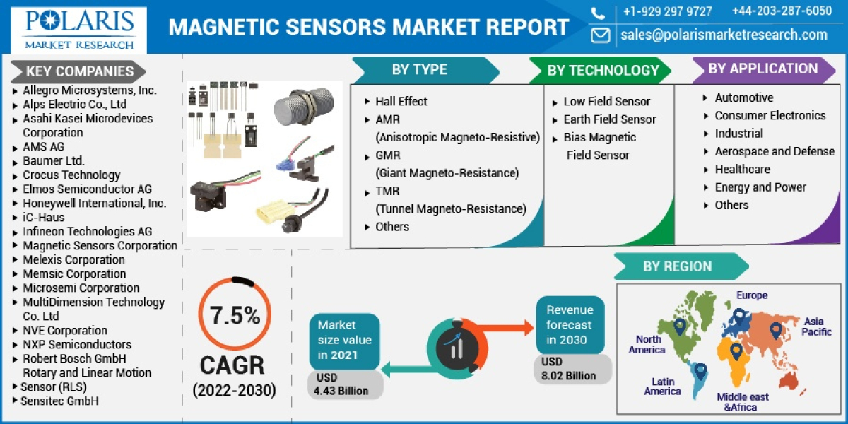 Magnetic Sensors Market Ongoing Opportunities and Future Trends Till 2032