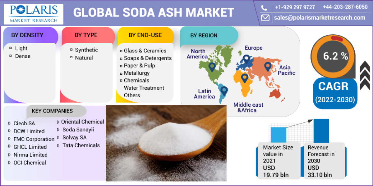 Soda Ash Market Leading Fortune Companies That Will Change in Coming Future 2023-2032