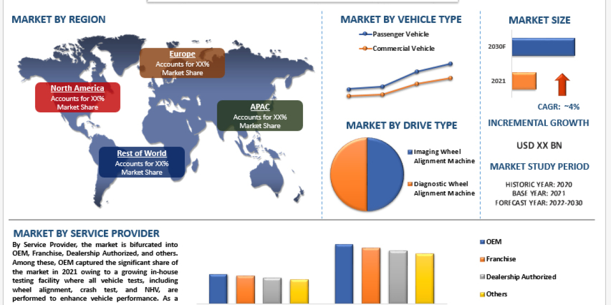 Automotive Wheel Alignment Services Market Size, Share, Trends, Analysis, Growth & Forecast (2022-2030)