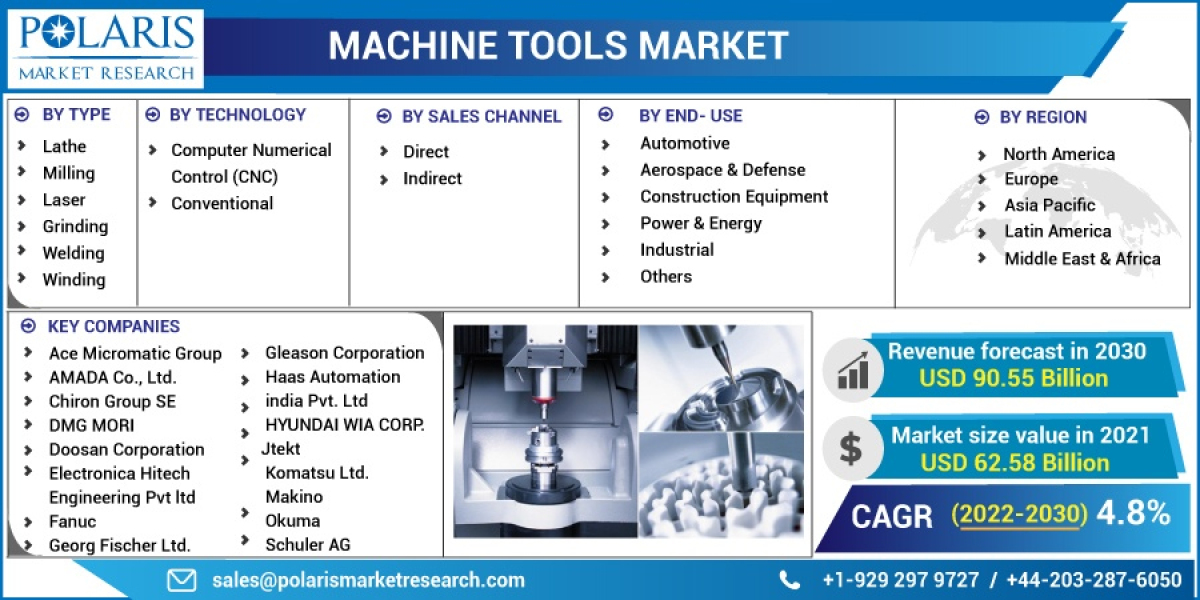 Machine Tools Market Ongoing Opportunities and Future Trends Till 2032
