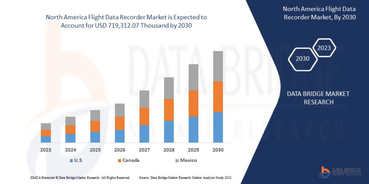 North America Flight Data Recorder Market Industry Demand, Growth Analysis and Forecast by 2030.