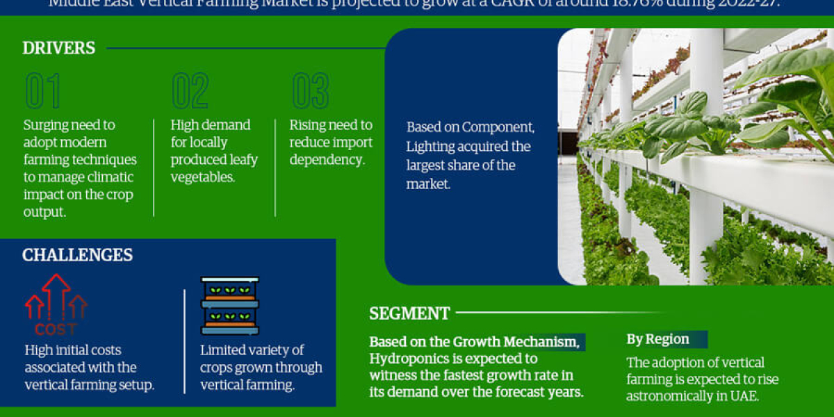 Middle East Vertical Farming Market Overview by Rising Demands and Scope 2022 to 2027 