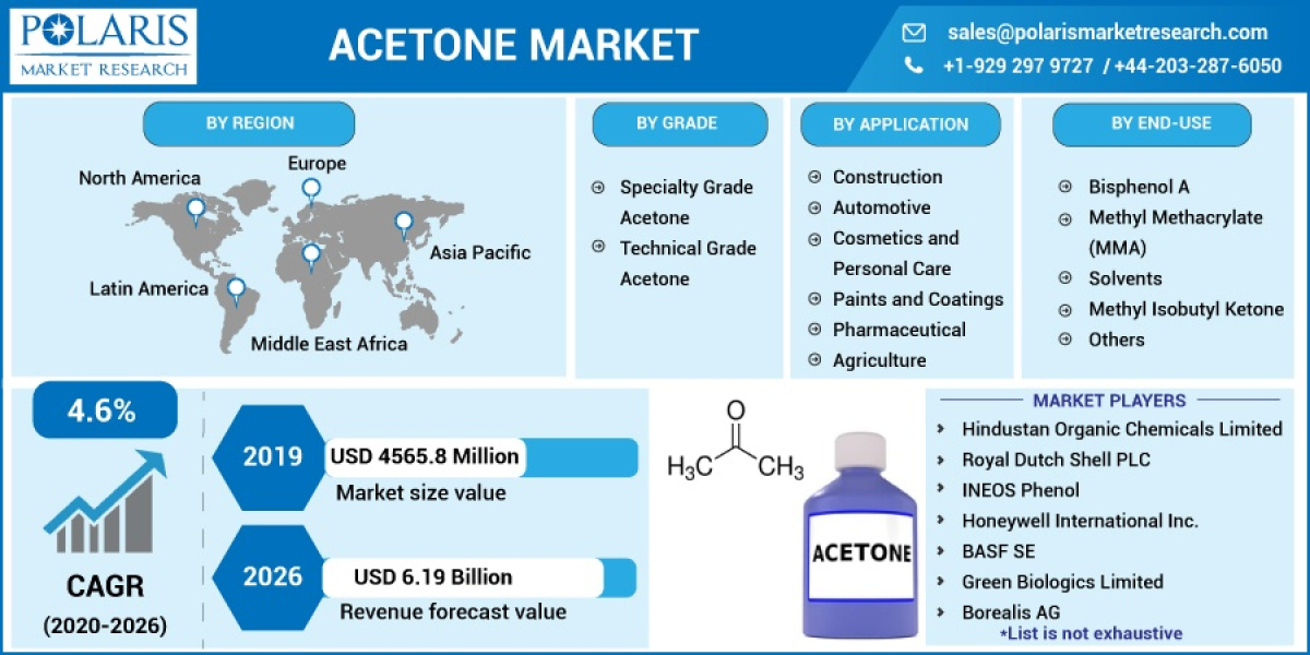 Acetone Market Ongoing Opportunities and Future Trends Till 2032