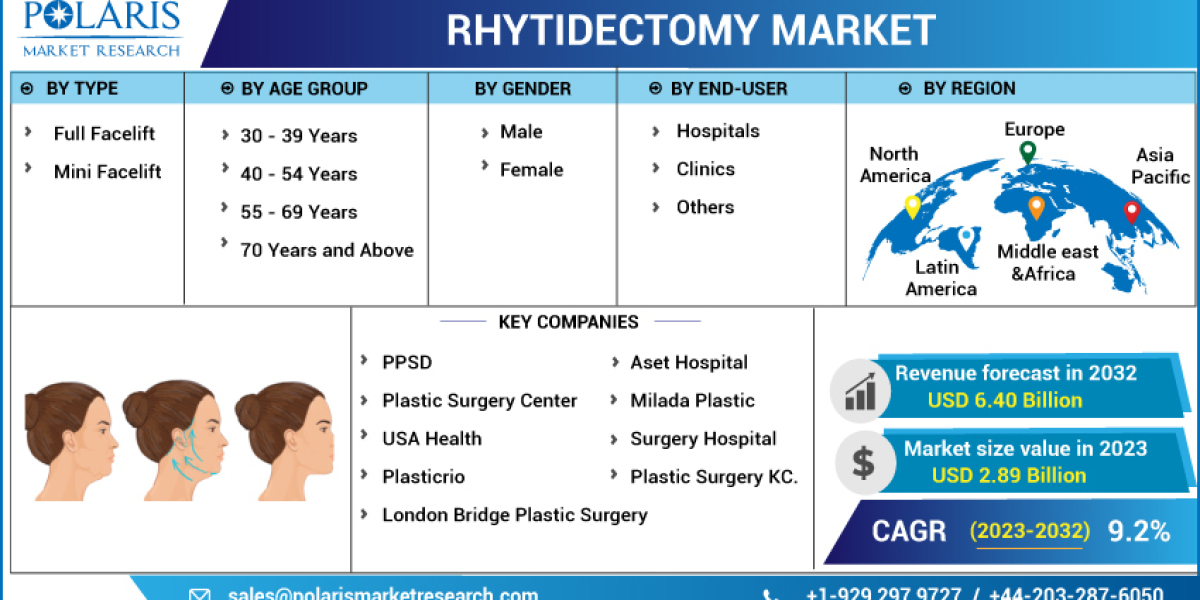 Rhytidectomy Market Investment Scenarios, Industry Outlook, Research and Forecast Period of 2032