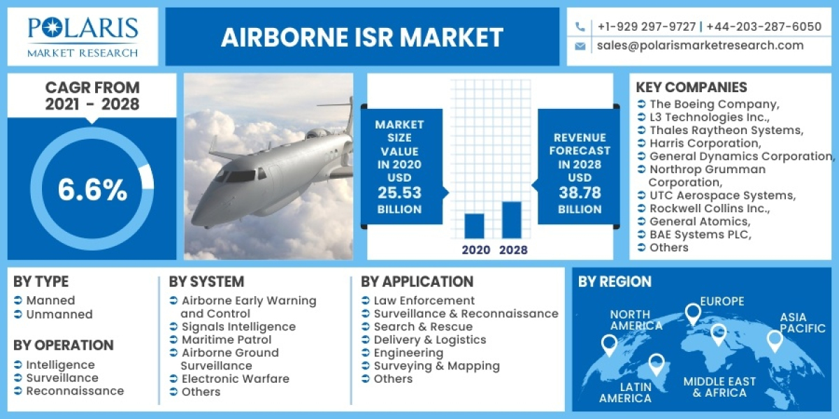 Airborne Isr System Market to Observe Outstanding Growth, Latest Advancement and Detail Analysis