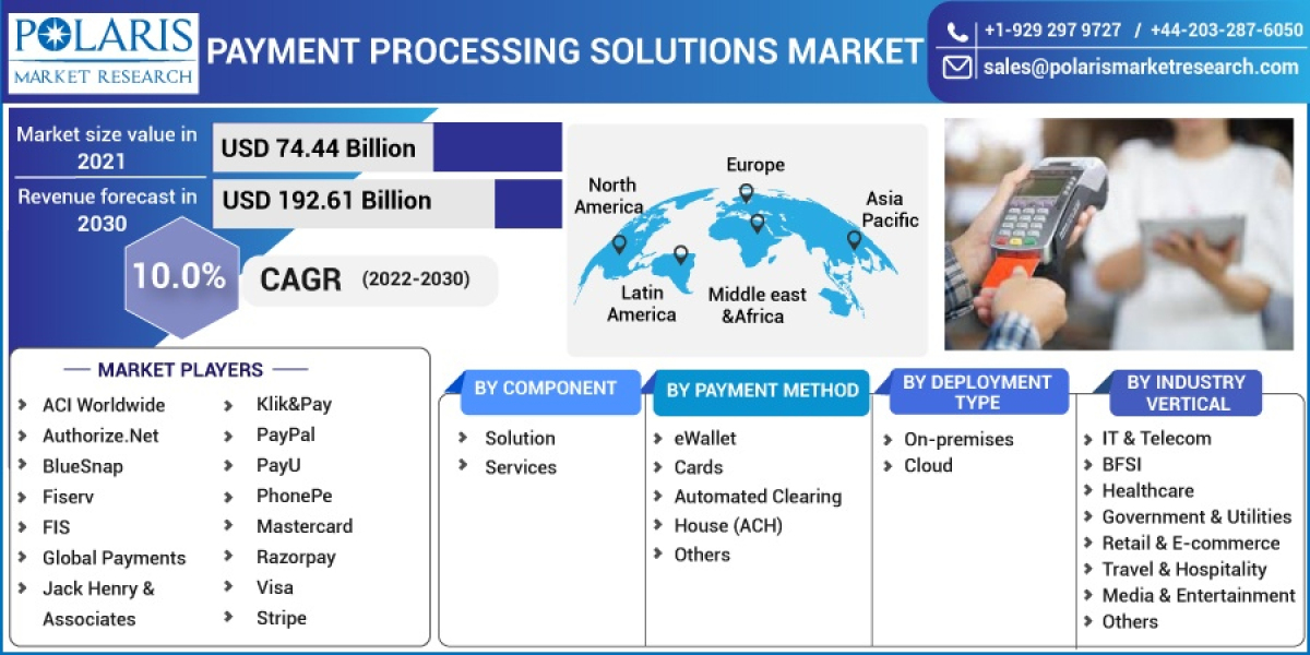 Payment Processing Solutions Market Industry Analysis, Recent Developments, Industry Growth , 3D Printing Metal Marketin
