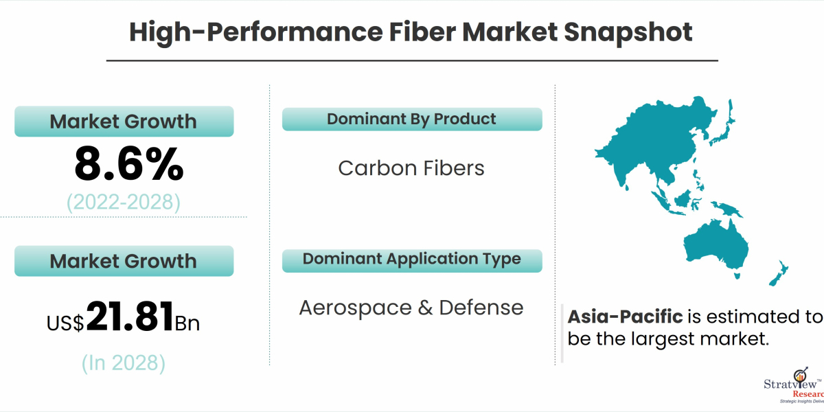 Covid-19 Impact on High-Performance Fiber Market: Updated Study Offering Insights & Analysis up to 2028