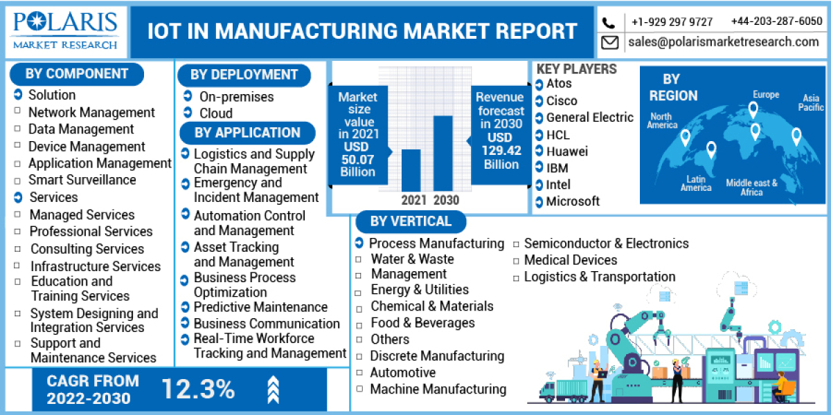 IoT in Manufacturing Market To See Progressive Growth with Industry Demand, Latest Trends and Dynamic Innovations by 203