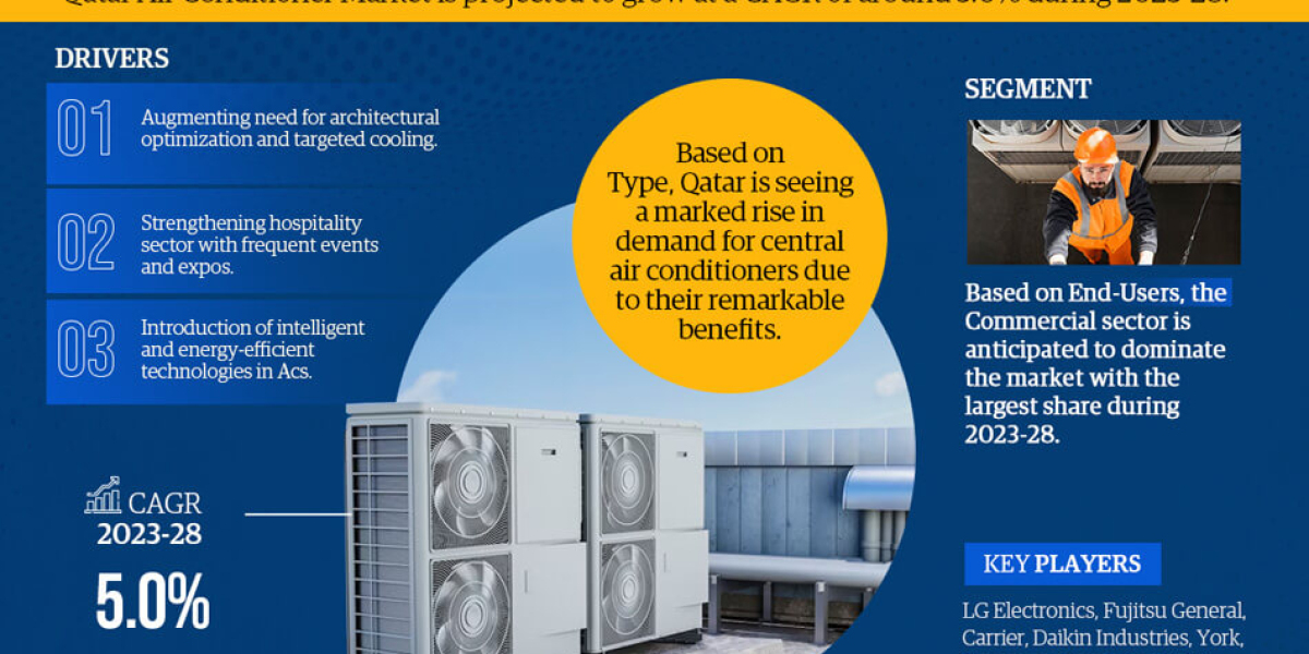 Qatar Air Conditioner Market Growth: Size, Share, and Future Scope