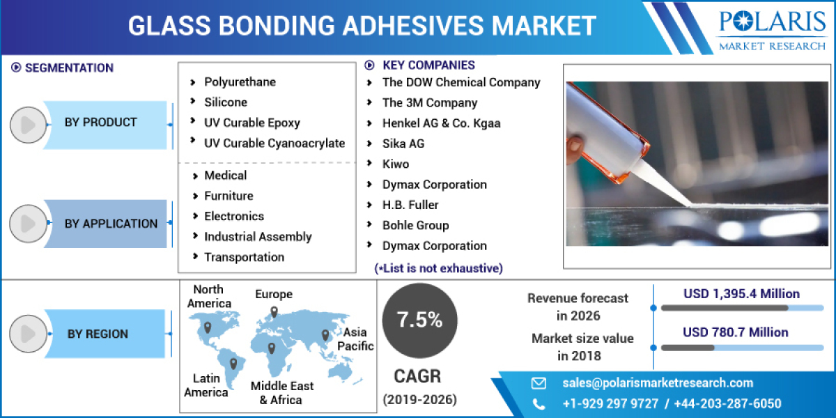 Glass Bonding Adhesives Market Booming Worldwide with Latest Trend and Future Scope by 2032