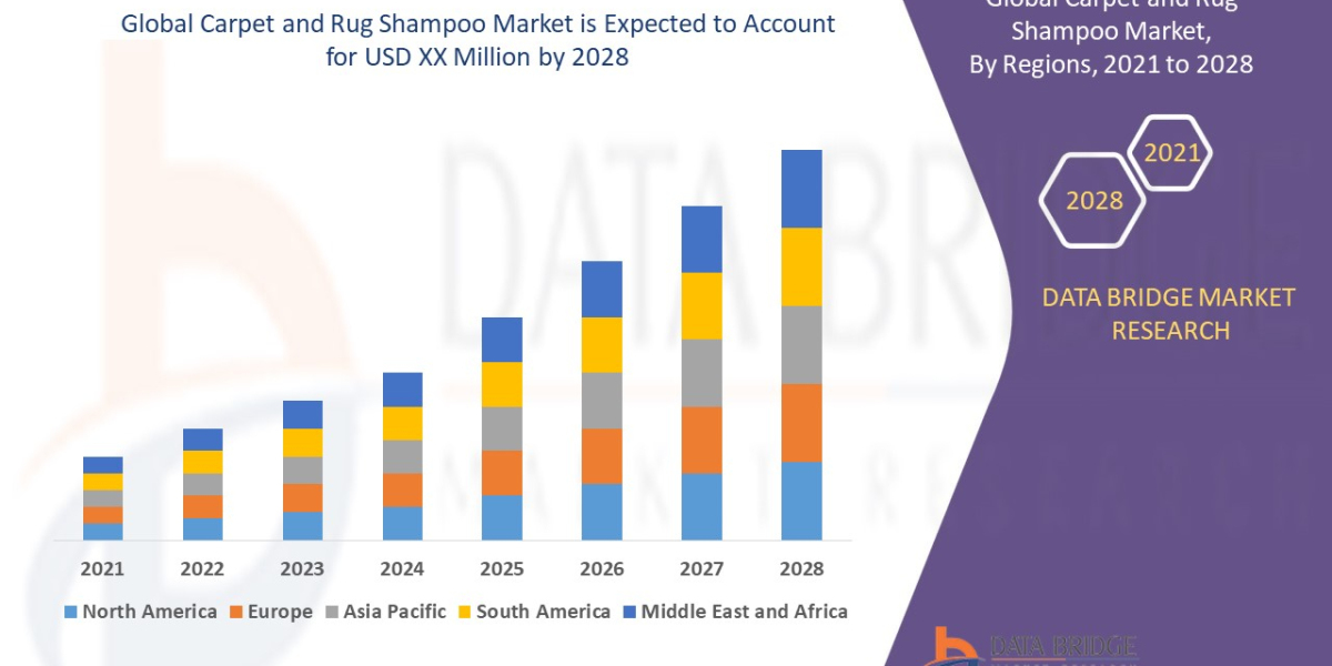 Carpet & Rug Shampoo Market Size, Scope, , Industry Experts & Analysis, Insight by 2028