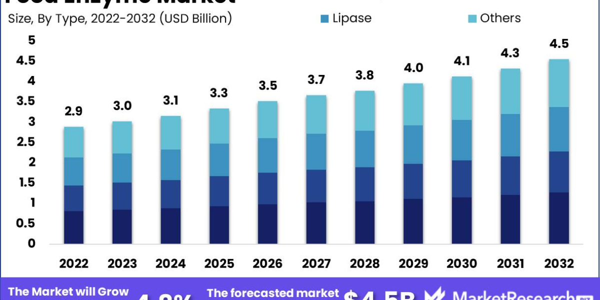 Digesting Growth: Exploring the Food Enzyme Market