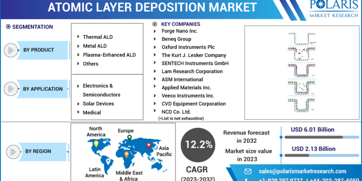 Atomic Layer Deposition Market Competitive landscape, Key company profile analysis, Opportunities