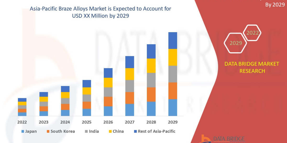 Asia-Pacific Braze Alloys Industry Size, Share Trends, Growth, Demand, Opportunities and Forecast By 2029