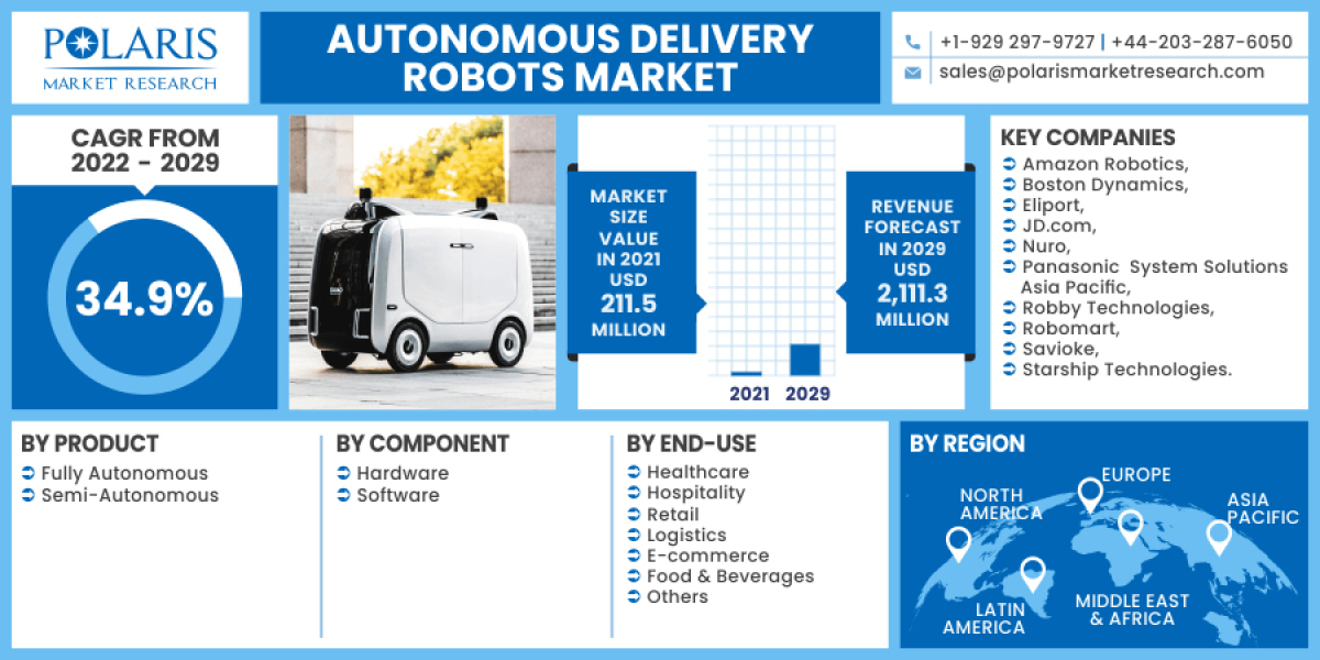 Autonomous Delivery Robots Market To Receive Overwhelming Hike In Revenue That Will Boost Overall Industry Growth
