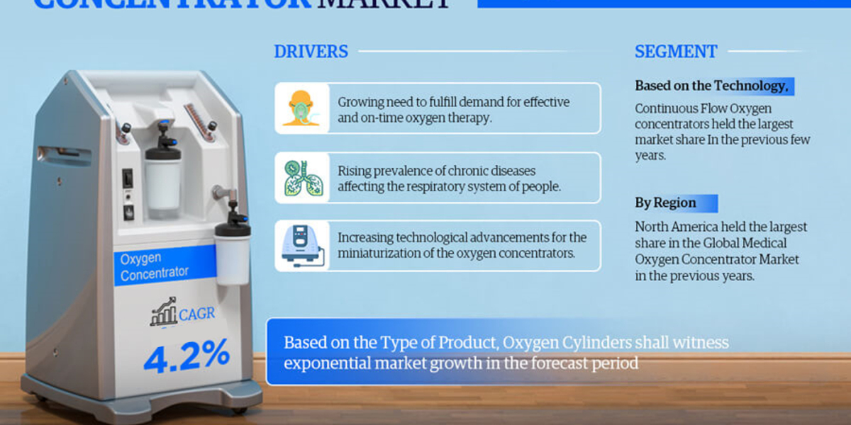 The Business of Global Medical Oxygen Concentrator Market: Investment Opportunities and Challenges