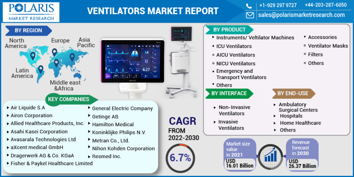 Ventilators Market Generated Opportunities, Future Scope, Upcoming Trends and Developments 2023-2032