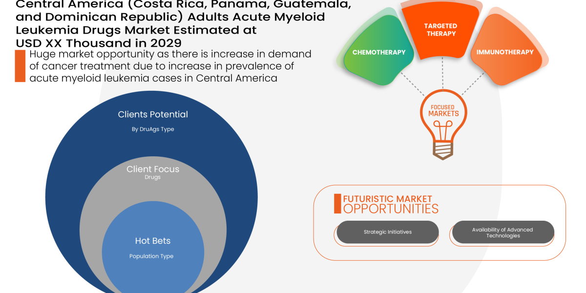 Central America Acute Myeloid Leukemia Drugs Market Analysis, Technologies, & Forecasts