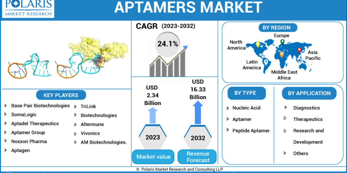 Aptamers Market Size, Emerging Trends and Forecast 2023 to 2032