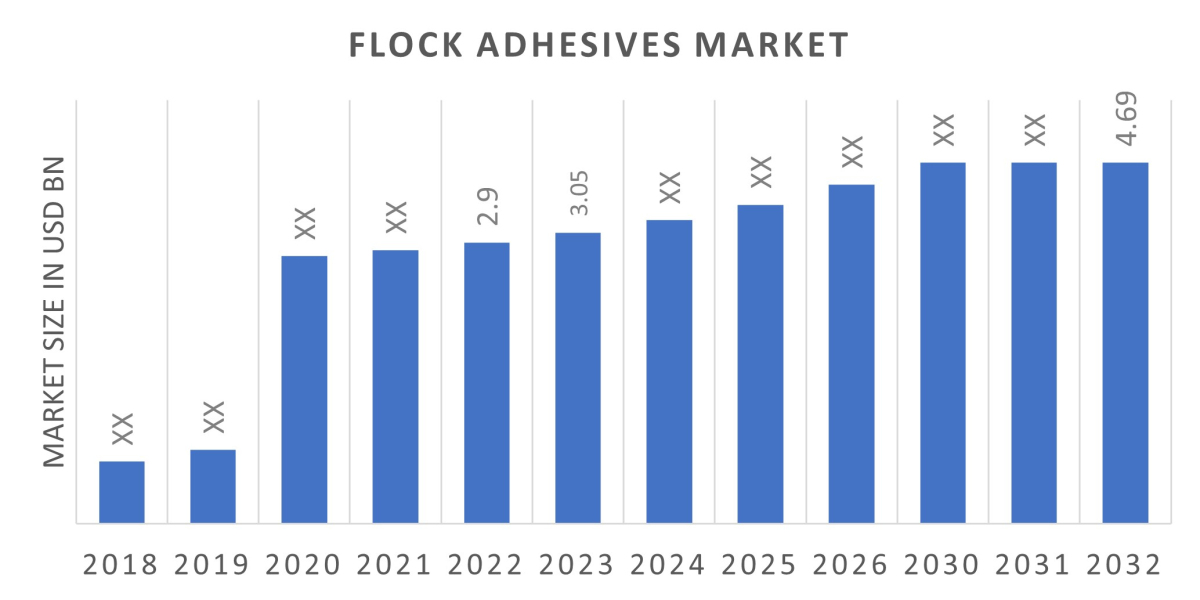 Flock Adhesives Industry Size, Share Trends, Growth, Demand, Opportunities and Forecast By 2029