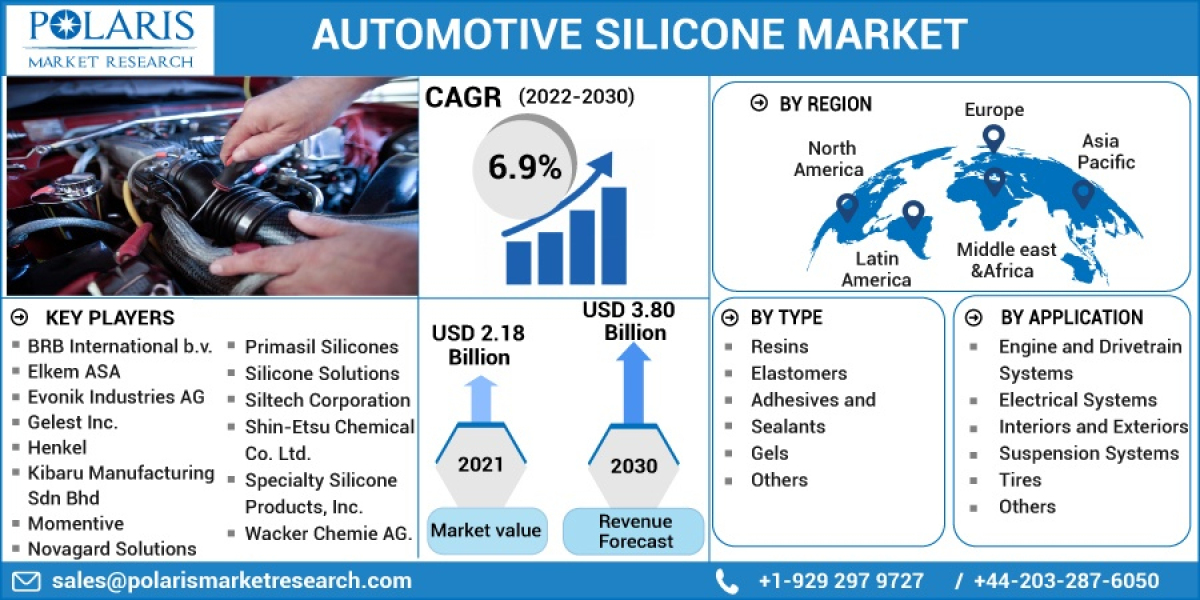 Automotive Silicone Market Competitive Environment and Higher Growth Rate with Forecast 2023-2032