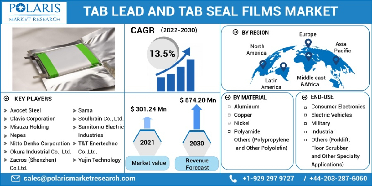 Tab Lead and Tab Seal Films Market Key Futuristic Top Trends and Competitive Landscape